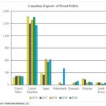 Canadian wood pellet production to reach 3.8M metric tons in 2021