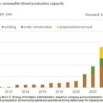 EIA predicts steep growth in US renewable diesel capacity