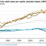 As the climate warms, electricity demand shows a regional shift - pv magazine USA