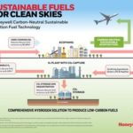 Honeywell, Wood combine technologies to enable carbon-neutral SAF
