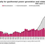 Increased interest in geothermal to push drilling activities