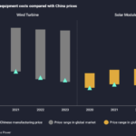 Wood Mackenzie: Boom year for China’s wind turbine manufacturing capacity ‘challenges western markets’