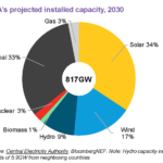 India needs $223 billion to meet 2030 renewables targets