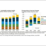 EIA updates bioenergy production, capacity forecasts