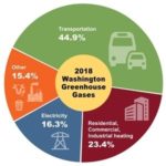 Biofuel groups comment on Washington’s proposed CFS rule