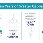 Decade of clean energy at Greater Gabbard OWF
