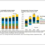 EIA updates 2022, 2023 bioenergy forecasts