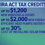 Inflation Reduction Act increases home energy tax credits - WFAA.com