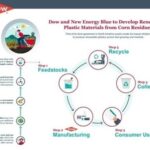 Dow, New Energy Blue develop biobased plastics from corn stover