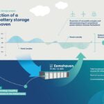 RWE starts construction of utility-scale battery storage project