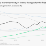‘Unprecedented’: Wind generated more electricity than gas in the EU last year — report