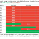 Key wind industry metals facing supply deficits this year — BloombergNEF